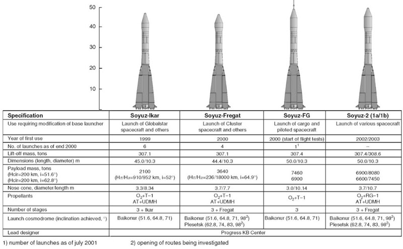 Specification of Soyuz type launch vehicle modifications. This figure is available in full color at http://www.mrw. interscience.wiley.com/esst.