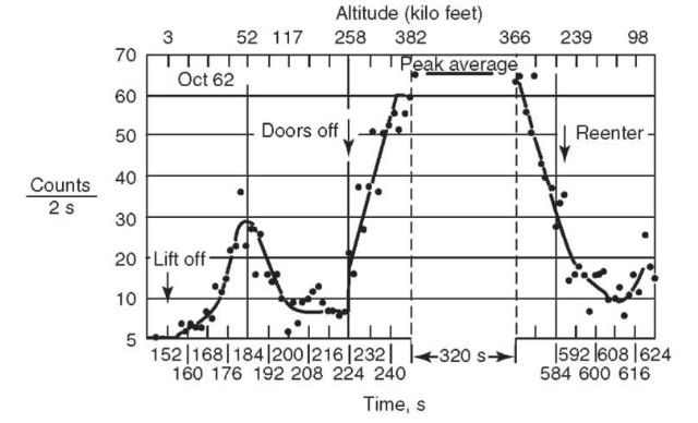Data from a sounding rocket flight showing the changes in counting rate in radiation detectors as the rocket ascended through the atmosphere and returned.