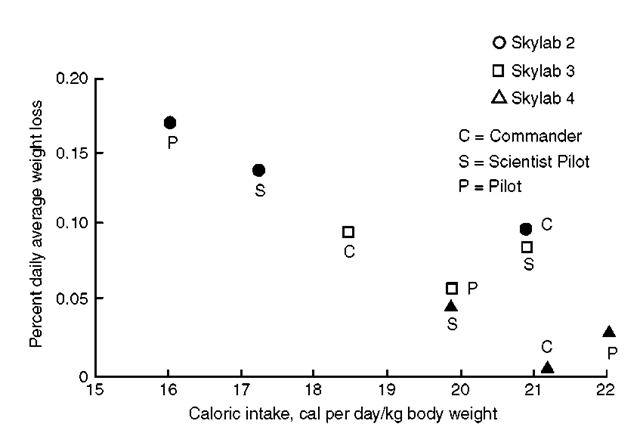This graph shows the weight changes experienced by the nine Skylab astronauts as a function of caloric intake.