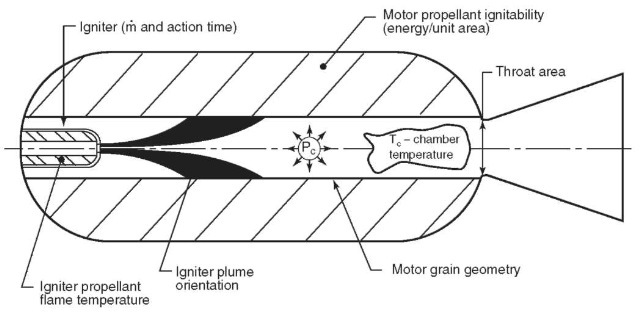 A typical solid propellant rocket motor with variables that affect ignition and grain heating.