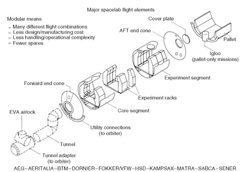 The modular concept Major Spacelab Flight elements.