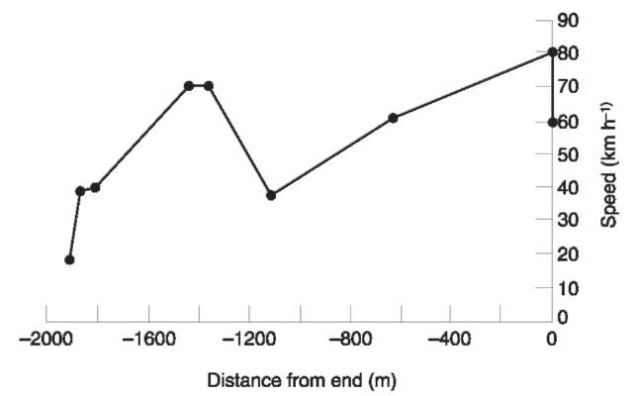 Plot of speed data from Fig. 6 against distance.