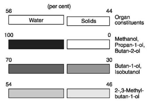 Congeners Alcohol Chart