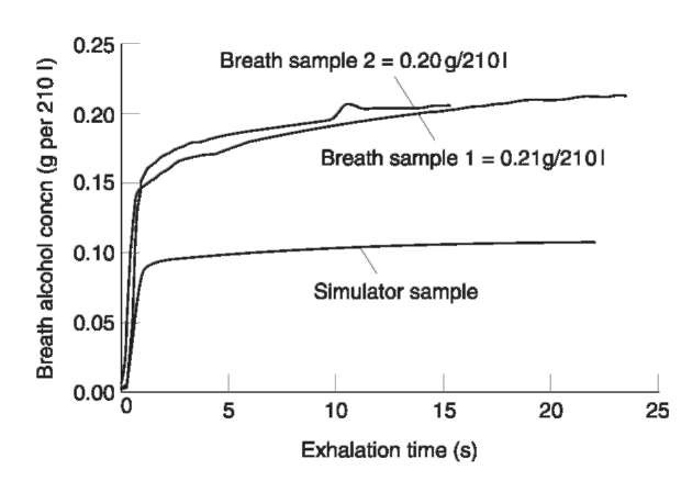 Continuous time exhalation profiles from a human subject and a simulator device.