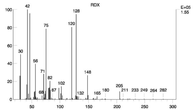 EI mass spectrum of RDX.