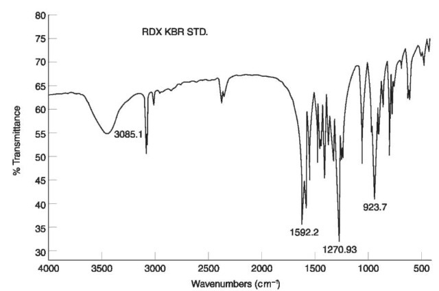 IR spectrum of RDX.