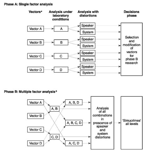 A structured research approach for the development of computer-based speaker identification systems. s Plus others; b illustrative only as each vector will be studied in all possible combinations.