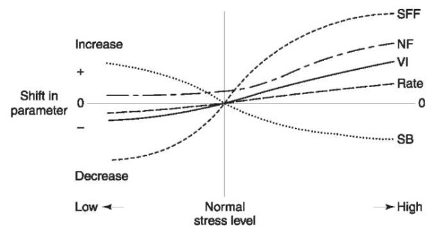 Model of the most common shifts in the voice and speech of a person who is experiencing psychological stress.SFF, speaking fundamental frequency; NF, nonfluencies; VI, vocal intensity; SB, number of speech bursts per unit of time.