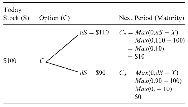 Possible Option Value at Maturity 