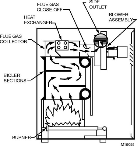 High efficiency modular boiler.