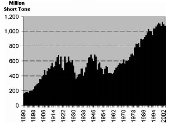 United States coal production, 1890-2003. 