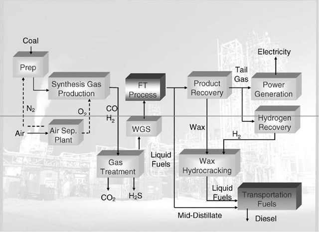 Process flow diagram of a typical coal-to-liquids (CTL) plant using the Fischer-Tropsch (FT) process. 