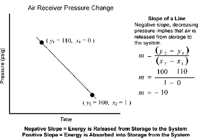 Air receiver pressure change. 