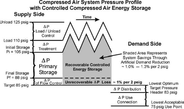 Compressed air system pressure profile with controlled storage. 