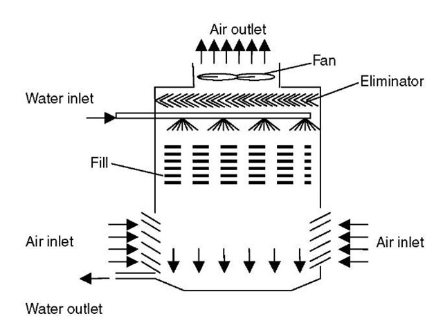Induced-draft counter-flow tower. 