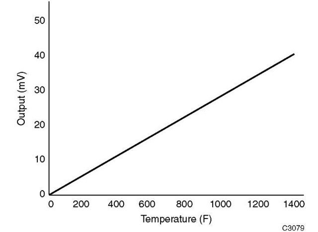 Voltage vs temperature for iron-constantan thermocouple. 