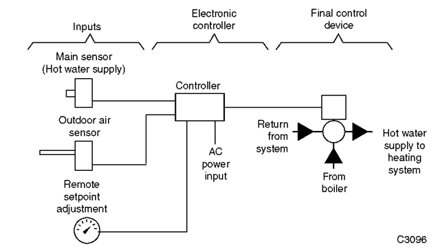 Basic electronic control system. 
