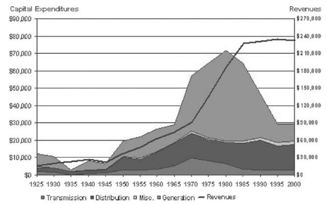 Electric utility revenues and capital expenditures (in 2003 millions of $), 1925-1999. 