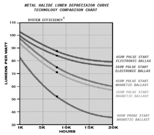 Lamp Lumen Depreciation Chart