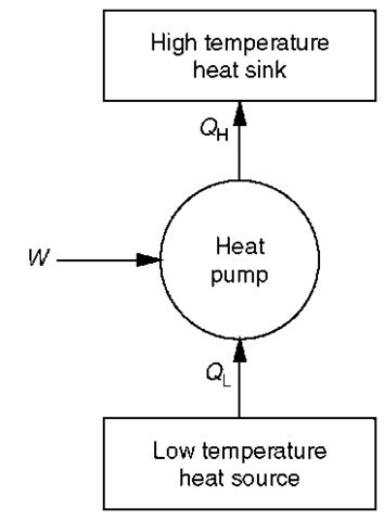 Energy flow of a heat pump. 