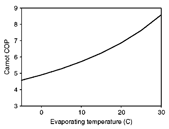 Effect of evaporating temperature on ideal COP (condensing temperature = 70°C). 