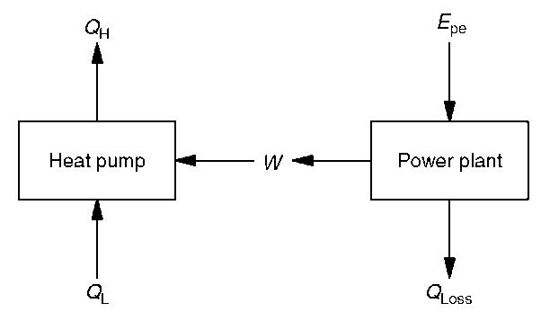  Energy flow of a conventional electric heat pump. 