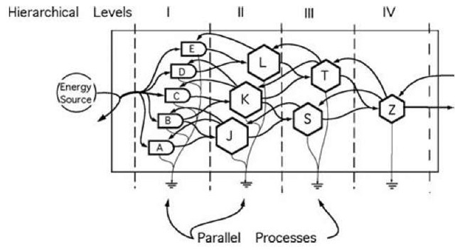Complex systems are organized hierarchically where it takes many small components to support the next level in the hierarchy which in turn supports even fewer components at the next level, and so on. Comparison between components of the same level is a comparison of parallel quality while comparison of components from different levels is a comparison of cross quality. 