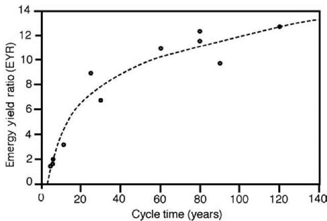  The EYR is related to the cycle time of the resource. The graph shows the emergy yield ratio for 11 different forest cropping systems having very different cycle times, from willow systems of a couple of years to rainforest tress that require well over 100 years to mature. As the cycle time gets longer, the quality of the wood increases and the EYR increases. 