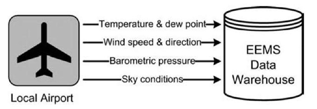  METAR weather data should be used within an energy management system (EEMS). 