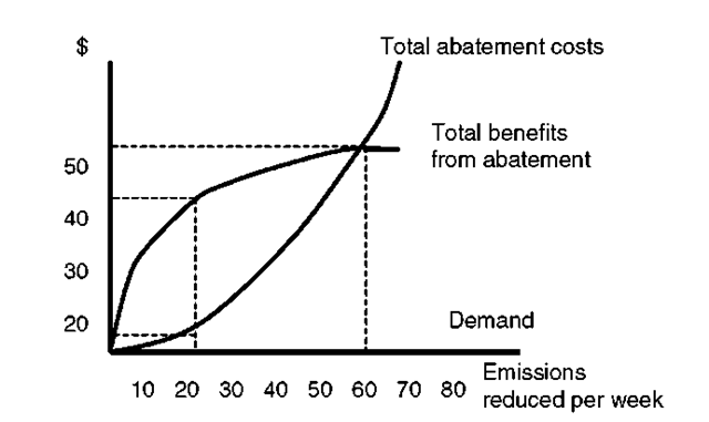 Total benefits and total cost of abatement. 