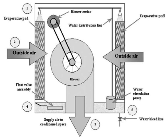 Direct evaporative cooling system (fiber pad type). 