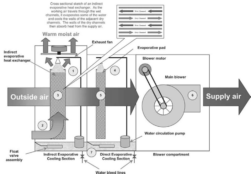 Indirect-direct evaporative cooler (IDEC) system. 