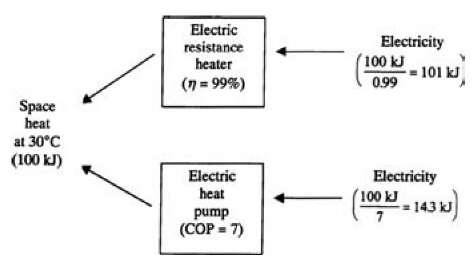 Comparison of the quantity of electricity required to provide 100 kJ of space heat using two different heating devices: (a) an electric resistance heater and (b) an electric heat pump. Here, r| denotes energy efficiency and COP coefficient of performance. 