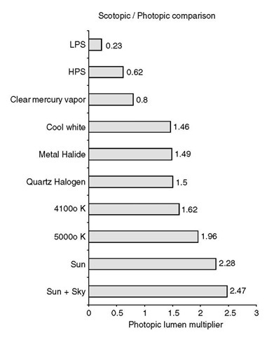 Chart numbers provided by Dr. Sam Berman, Ph.D., FIES. 