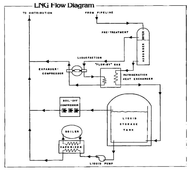  Simple flow-by expander-compressor liquefaction cycle diagram. 