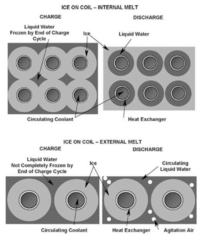 Comparison of charging and discharging processes from interior and exterior of ice on coil. 