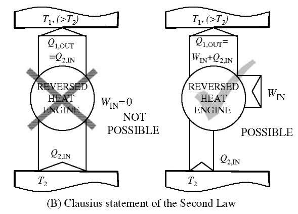  The Second Law: (A) Kelvin-Plank, and (B) Clausius statements. 