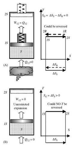 (A) Isothermal reversible heat transfer and restricted reversible expansion; (B) Adiabatic unrestricted irreversible expansion of the same initial system to the same final state (Thus the same system entropy change). 