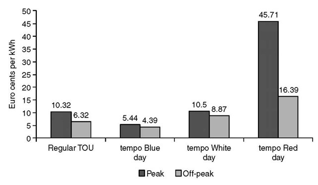 EDF's tempo and standard TOU rates. 