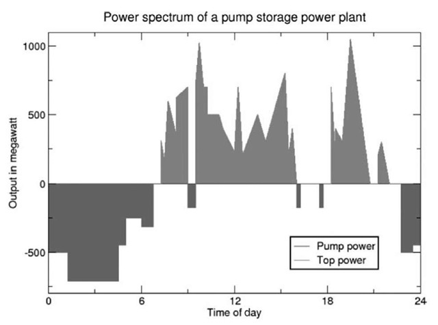 Power spectrum of a pumped storage power plant. 