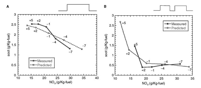 Measured and predicted soot-NOx tradeoff for a heavy-duty diesel engine. (A) single and (B) double injection (1600 rev/min, 75% load). Numbers indicate start-of-injection timing in crank-angle degrees, where negative numbers are before TDC in the compression stroke and positive numbers are after TDC.