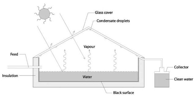 Schematic diagrams of a solar still. 