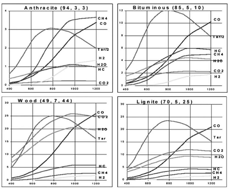  Wt% yields vs temperature (in °C) from pyrolysis of anthracite, bituminous, lignite, and wood with ([C], [H], [O]) as shown. HC represents C2 and C3 gasses, BTX, phenol and cresol. 