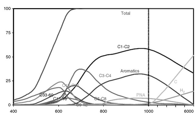 Yields vs temperature for polyethylene in various hydrocarbon groups. 