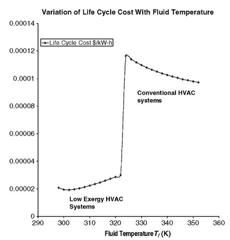 Heating, ventilating, and air-conditioning life cycle cost including the cost of exergy destruction. 