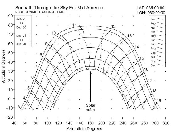Sunpath chart for a central U.S. location, in local standard time. Due south is at azimuth 180°. East is at 90°. 