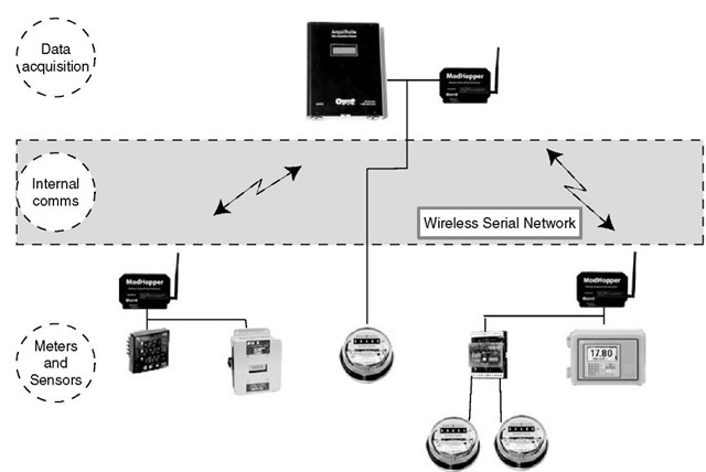 Metering components with wireless communications. 