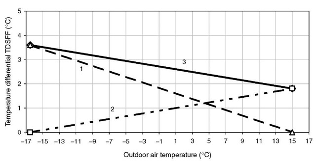  Variations in outdoor air temperature and temperature differential between second and first floors (TDSFF). 1. Forced air convection impact; 2. Natural air convection impact; 3. Combined impact of forced air and natural air convection. 