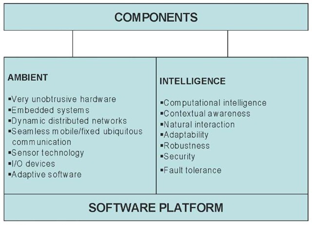 Components of Ambient Intelligence 