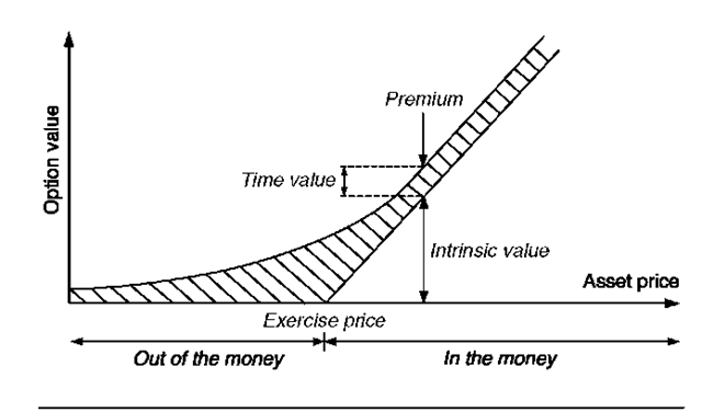 put option premium value negative